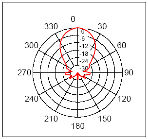 Beam pattern for SRF02