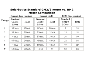 Solarbotics RM3 (standard GM2/3/8/9) motor vs RM2 motor comparison