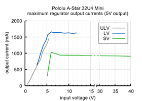Typical maximum output current of the regulators on the A-Star 32U4 Mini boards (SV graph is of the newer ac02f version).