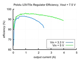 Typical efficiency of Step-Up Voltage Regulator U3V70x, Vout = 7.5V.