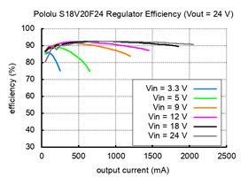 Typical efficiency of Pololu 24V step-up/step down voltage regulator S18V20F24.