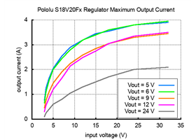 Typical maximum output current of Pololu fixed voltage step-up/step-down voltage regulators (S18V20F5, S18V20F6, S18V20F9, S18V20F12, and S18V20F24).