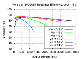 Typical efficiency of Pololu adjustable 4-12V step-up/step down voltage regulator S18V20ALV with VOUT set to 5V