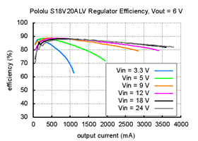 Typical efficiency of Pololu adjustable 4-12V step-up/step down voltage regulator S18V20ALV with VOUT set to 6V