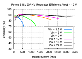 Typical efficiency of Pololu adjustable 9-30V step-up/step down voltage regulator S18V20AHV with VOUT set to 12V