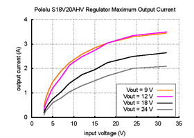 Typical maximum output current of Pololu adjustable 9-30V step-up/step-down voltage regulator S18V20AHV