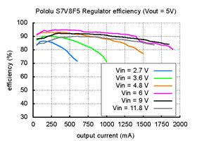 Typical efficiency of Pololu step-up/step-down voltage regulator S7V8F5