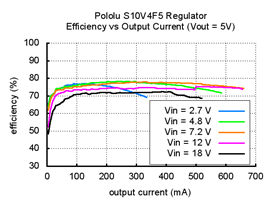 Typical efficiency of Pololu 5V step-up/step-down voltage regulator S10V4F5 vs output current