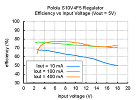 Typical efficiency of Pololu 5V step-up/step-down voltage regulator S10V4F5 vs input voltage