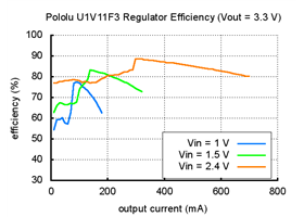 Typical efficiency of Pololu 3.3V step-up voltage regulator U1V11F3