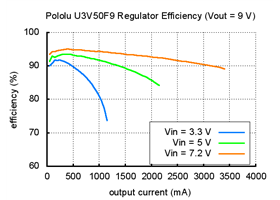 Typical efficiency of Pololu 9 V step-up voltage regulator U3V50F9