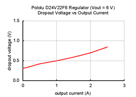 Typical dropout voltage of Pololu 6V, 2.5A Step-Down Voltage Regulator D24V22F6