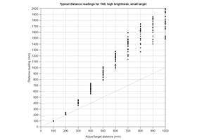 Typical distance reading accuracy of TX0 on the 3-Channel Wide FOV Time-of-Flight Distance Sensor Using OPT3101.