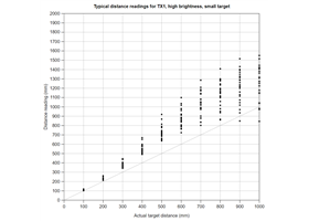 Typical distance reading accuracy of TX1 on the 3-Channel Wide FOV Time-of-Flight Distance Sensor Using OPT3101.