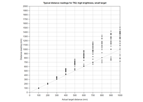 Typical distance reading accuracy of TX2 on the 3-Channel Wide FOV Time-of-Flight Distance Sensor Using OPT3101.