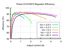 Typical efficiency of Step-Up/Step-Down Voltage Regulator S13V30F5.
