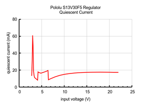 Typical quiescent current of Step-Up/Step-Down Voltage Regulator S13V30F5.