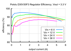 Typical efficiency of Step-Down Voltage Regulator D30V30F3.