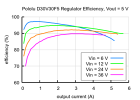 Typical efficiency of Step-Down Voltage Regulator D30V30F5.