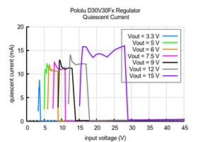 Typical quiescent current of Step-Down Voltage Regulator D30V30Fx.