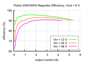 Typical efficiency of Step-Down Voltage Regulator D30V30F6.