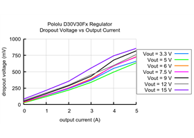 Typical dropout voltage of Step-Down Voltage Regulator D30V30Fx.
