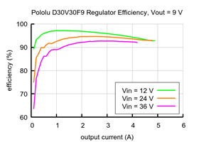 Typical efficiency of Step-Down Voltage Regulator D30V30F9.