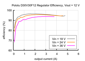 Typical efficiency of Step-Down Voltage Regulator D30V30F12.