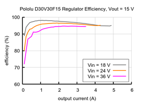Typical efficiency of Step-Down Voltage Regulator D30V30F15.