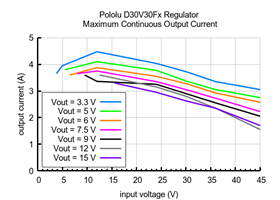 Typical maximum continuous output current of Step-Down Voltage Regulator D30V30Fx.