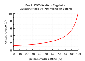 Output voltage settings for the 1.4-7V Fine-Adjust Step-Down Voltage Regulator D30V3xMALx.