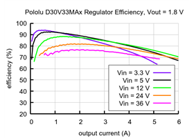 Typical efficiency of the Fine-Adjust Step-Down Voltage Regulator D30V33MAx with Vout = 1.8&nbsp;V.