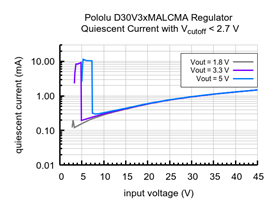 Typical quiescent current of the 1.4-7V Fine-Adjust Step-Down Voltage Regulator w/ Adjustable Low-Voltage D30V3xMALCMA with Vcutoff &lt; 2.7V.