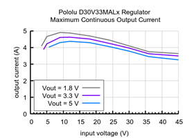 Typical maximum continuous output current of the 1,4-7V, 3.8A Step-Down Voltage Regulator D30V33MALx.