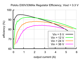 Typical efficiency of the Fine-Adjust Step-Down Voltage Regulator D30V33MAx with Vout = 3.3&nbsp;V.