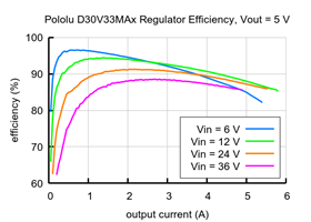 Typical efficiency of the Fine-Adjust Step-Down Voltage Regulator D30V33MAx with Vout = 5&nbsp;V.