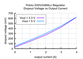 Typical dropout voltage of the 1.4-7V Fine-Adjust Step-Down Voltage Regulator D30V3xMALx.