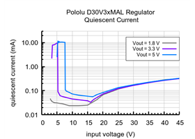 Typical quiescent current of the 1.4-7V Fine-Adjust Step-Down Voltage Regulator D30V3xMAL.