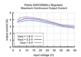 Typical maximum continuous output current of the 1.4-7V, 3.4A Fine-Adjust Step-Down Voltage Regulator D30V30MALx.