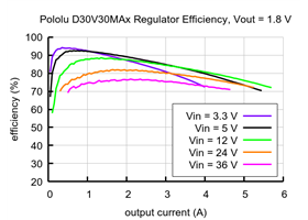 Typical efficiency of the Fine-Adjust Step-Down Voltage Regulator D30V30MAx with Vout = 1.8&nbsp;V.