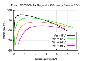 Typical efficiency of the Fine-Adjust Step-Down Voltage Regulator D30V30MAx with Vout = 3.3&nbsp;V.