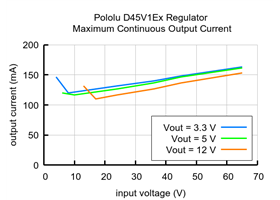 Typical maximum continuous output current of the Step-Down Voltage Regulator D45V1ExFx.