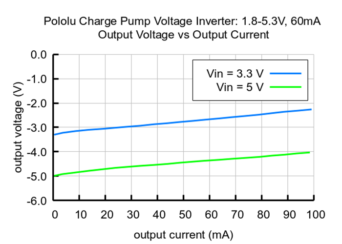 Charge Pump Voltage Inverter: 1.8-5.3V, 60mA